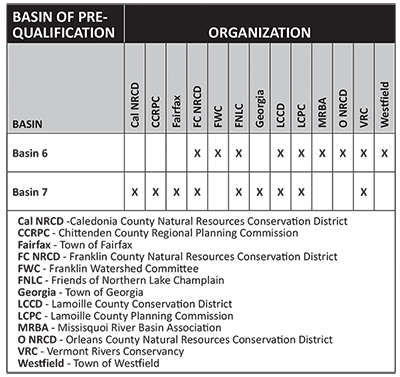 Table with Basins of Prequalification and Organizations