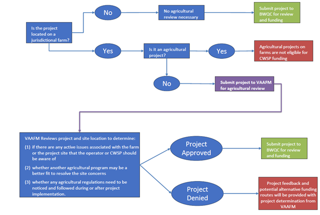 Diagram of the Agricultural Review Process