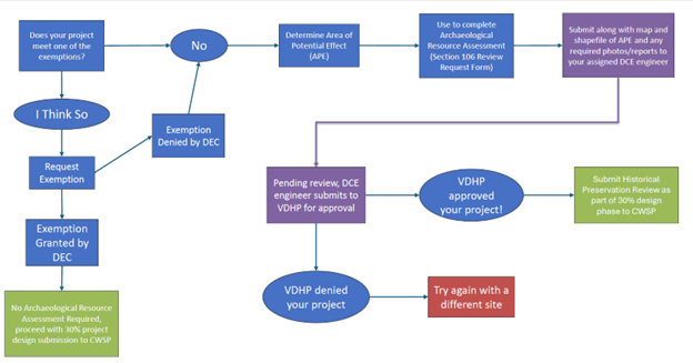 Diagram of the Historical Preservation Review Process