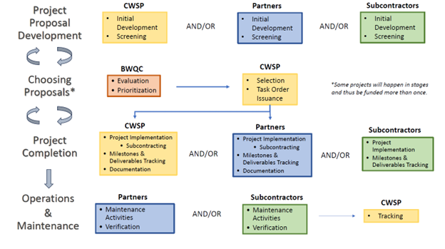 Diagram of the Project Development & Funding Process